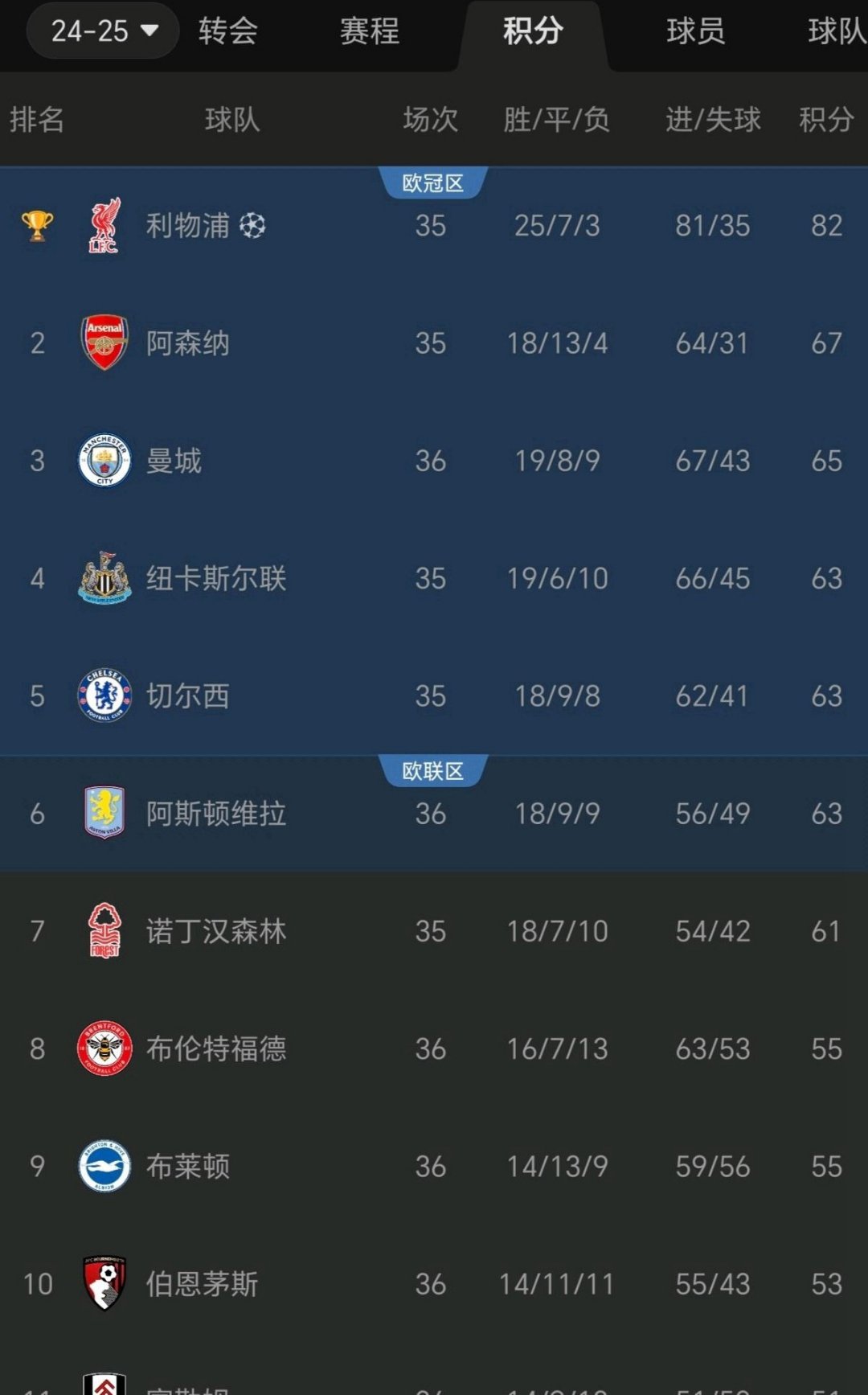 关于利物浦主场取胜,领跑积分榜,欧冠席位稳固的信息 关于利物浦主场取胜,领跑积分榜,欧冠席位稳固的信息